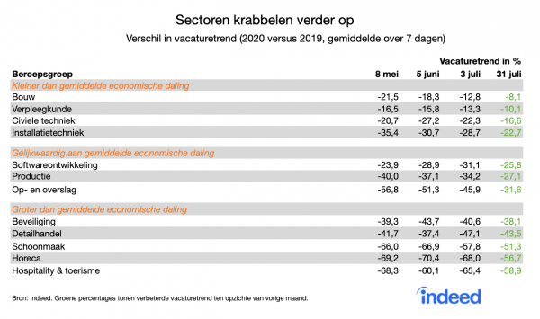 20200704 Sectoren krabbelen verder op